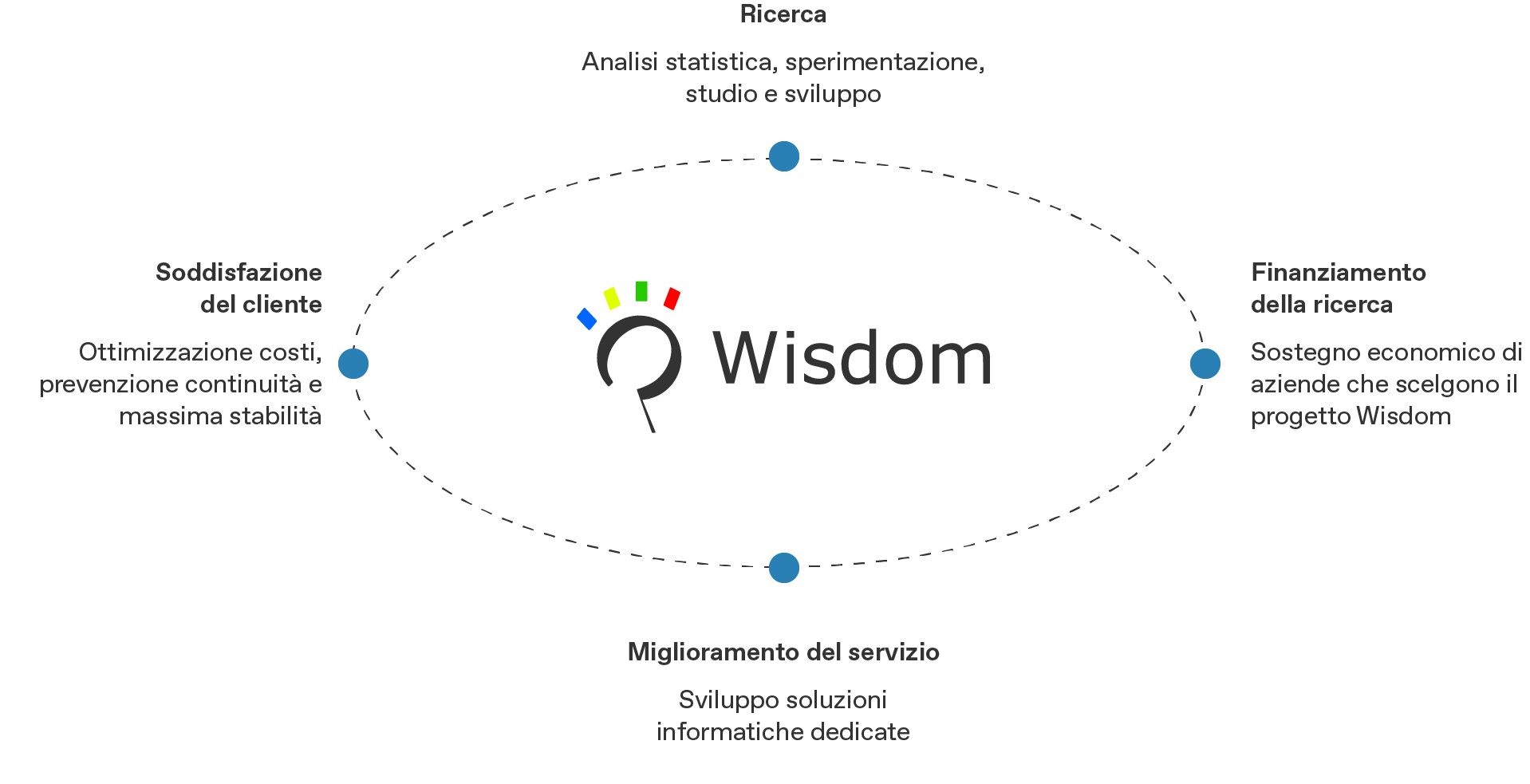 processo lavorativo wisdom